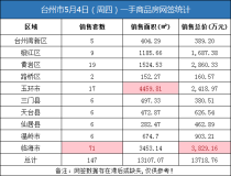 05月04日台州房产交易数据：台州市销售147套