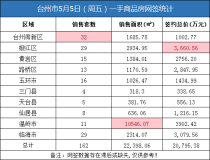 05月05日台州房产交易数据：台州市销售162套