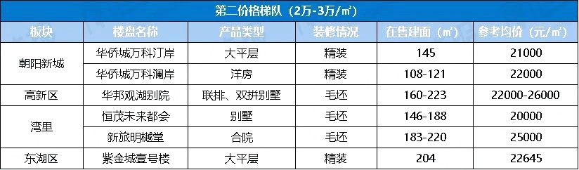 亚美体育房价有变！南昌最新房价梯队曝光！1万以下的楼盘占比40%！(图4)