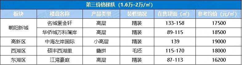 亚美体育房价有变！南昌最新房价梯队曝光！1万以下的楼盘占比40%！(图6)