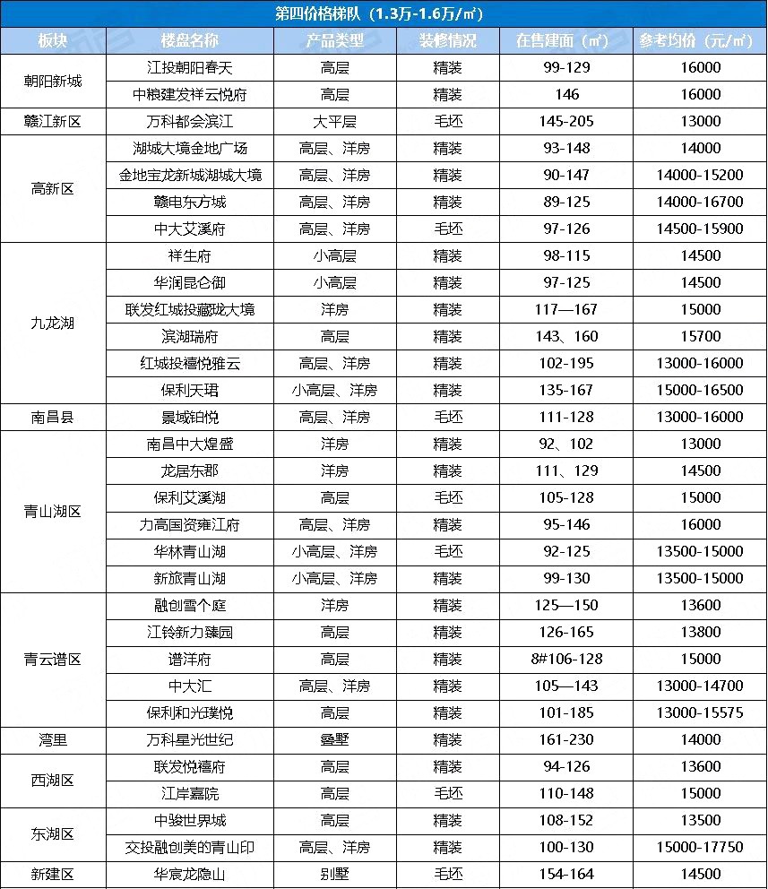 亚美体育房价有变！南昌最新房价梯队曝光！1万以下的楼盘占比40%！(图8)