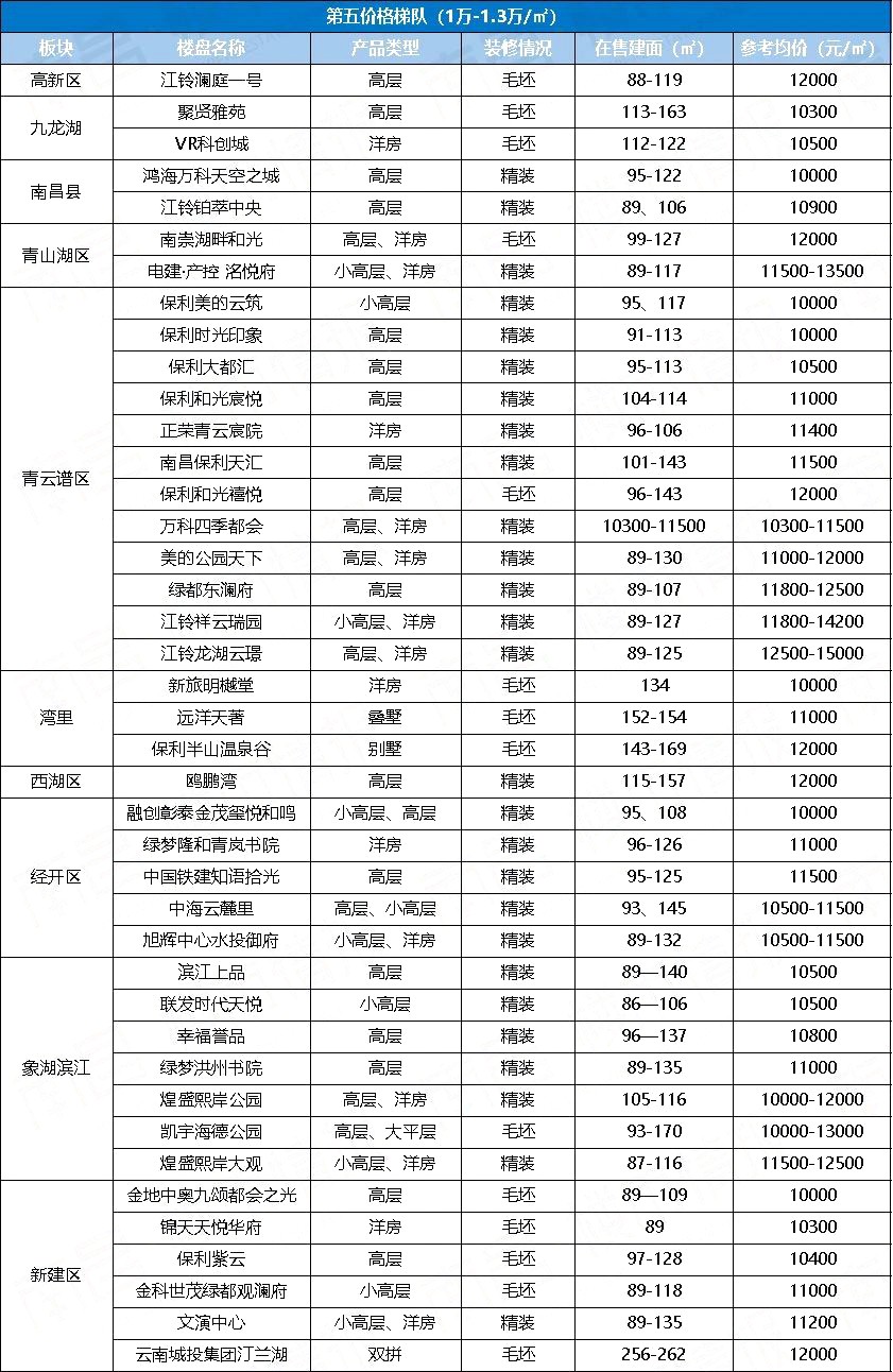 亚美体育房价有变！南昌最新房价梯队曝光！1万以下的楼盘占比40%！(图10)