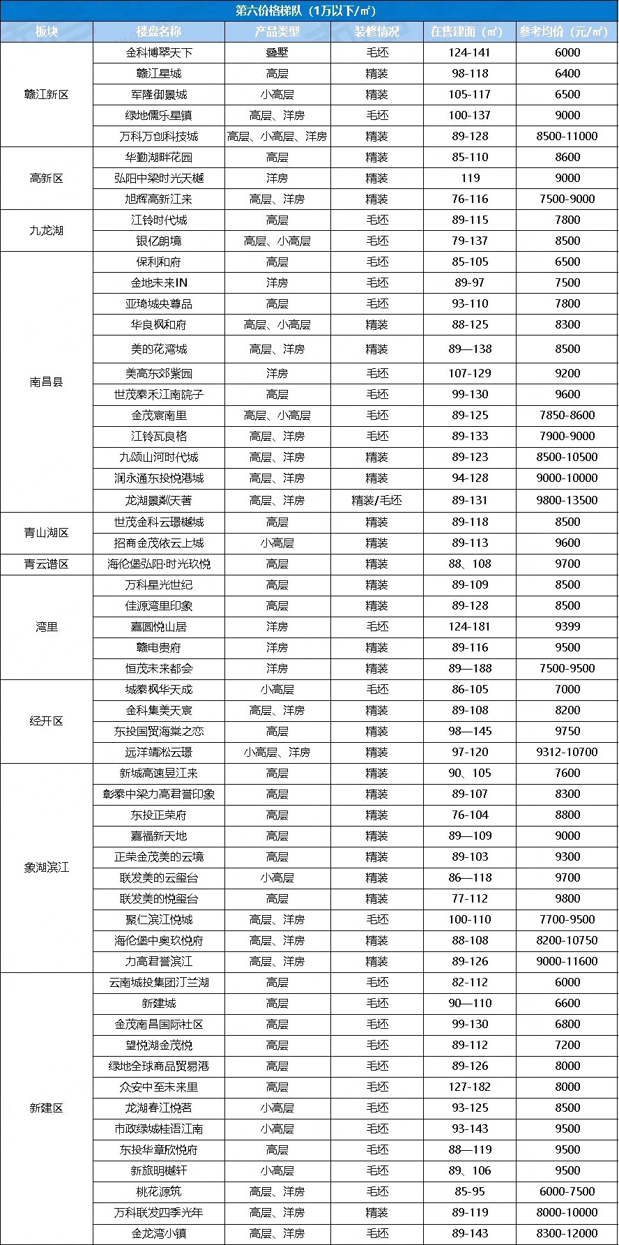 亚美体育房价有变！南昌最新房价梯队曝光！1万以下的楼盘占比40%！(图12)
