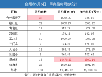 05月06日台州房产交易数据：台州市销售150套