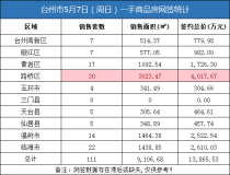 05月07日台州房产交易数据：台州市销售111套