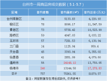 台州楼市周报（5.1-5.7）：卖房仅超8亿！