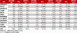 内蒙古房地产周报，鄂尔多斯成交435套。