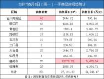 05月08日台州房产交易数据：台州市销售231套