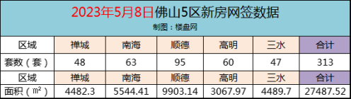 5月8日佛山新房网签313套，顺德继续霸榜！