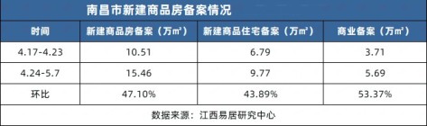 4.24-5.7南昌市新建商品房成交15.61万㎡，环比上涨47.1%！青云谱热度依旧高