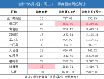 05月09日台州房产交易数据：台州市销售188套