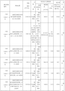 高新区6月9宗地块入市！凌水 七贤岭及英歌石科学城板块