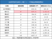 05月10日台州房产交易数据：台州市销售142套