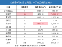 05月11日台州房产交易数据：台州市销售161套