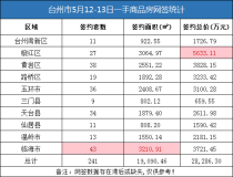 05月12日-13日台州房产交易数据：台州市销售241套