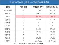 05月14日台州房产交易数据：台州市销售37套