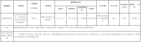 沙北新区又一地块被拍！是购房者眼中的香饽饽吗？