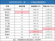 05月15日台州房产交易数据：台州市销售200套