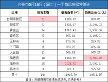 05月16日台州房产交易数据：台州市销售144套