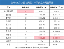 05月17日台州房产交易数据：台州市销售205套