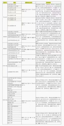 大连目前学校学位预警概况