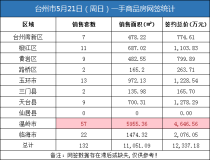 05月21日台州房产交易数据：台州市销售132套