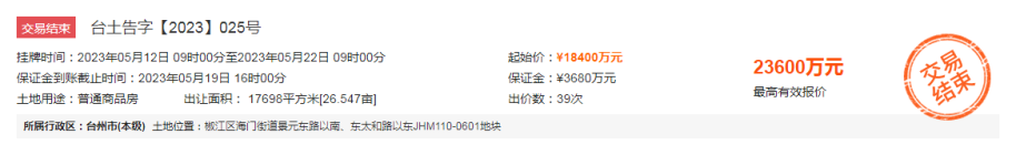 2.36亿！溢价率28.26%！雅信置业竞得椒江城东JHM110-0601地块