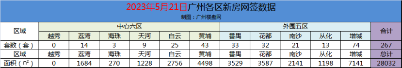 5月22日广州新房网签267套：增城以74套独占鳌头，黄埔紧跟其后！