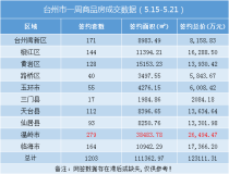 台州楼市周报（5.15-5.21）：卖房超12亿！