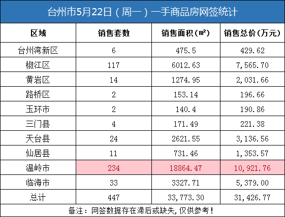 05月22日台州房产交易数据：台州市销售447套