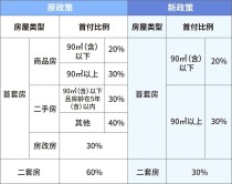 降低首付比例、延长贷款期限、支持多孩家庭购房…大连公积金惠民“政策包”派送中