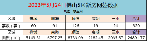 24日佛山新房网签320套，顺德再次蝉联榜首！