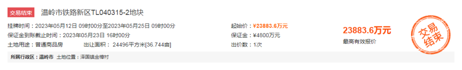 23883.6万！九龙汇摘温岭铁路新区TL040315-2商住地