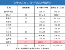 05月26日-27日台州房产交易数据：台州市销售400套