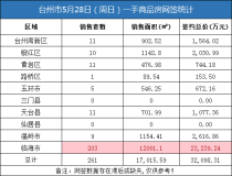 05月28日台州房产交易数据：台州市销售261套