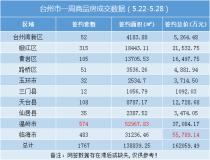 台州楼市周报（5.22-5.28）：卖房超16亿！