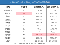 05月29日台州房产交易数据：台州市销售243套