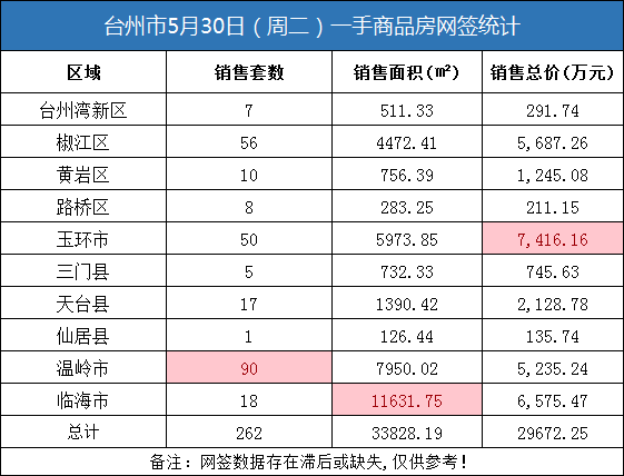 05月30日台州房产交易数据：台州市销售262套