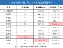 05月30日台州房产交易数据：台州市销售262套