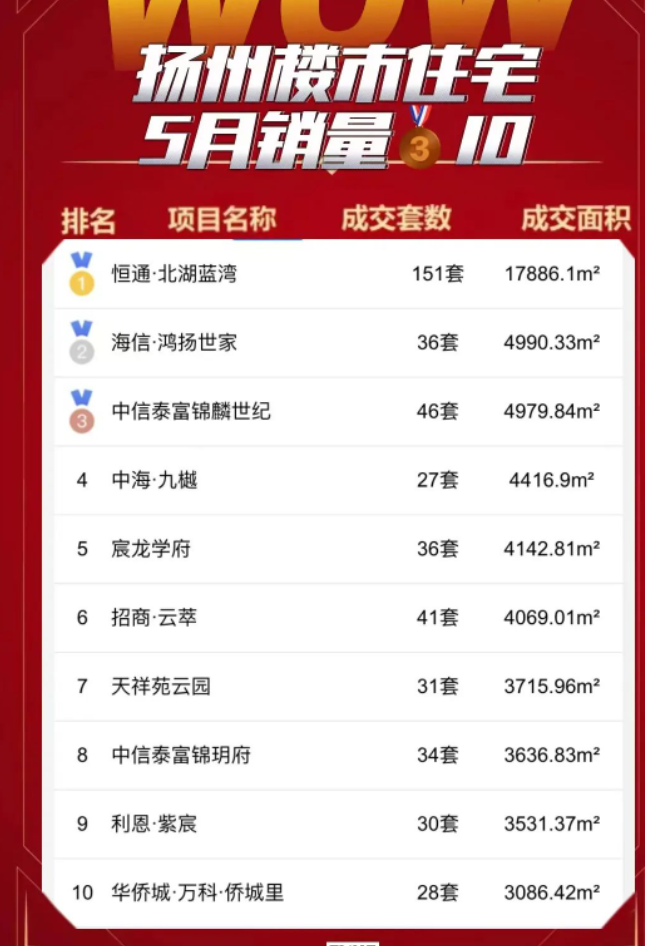 扬州5月份市区住宅销售排行榜
