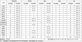 2023年5月26日新建商品房网签备案统计情况