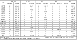 2023年5月29日新建商品房网签备案统计情况