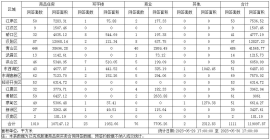 2023年5月30日新建商品房网签备案统计情况