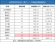 05月31日台州房产交易数据：台州市销售370套