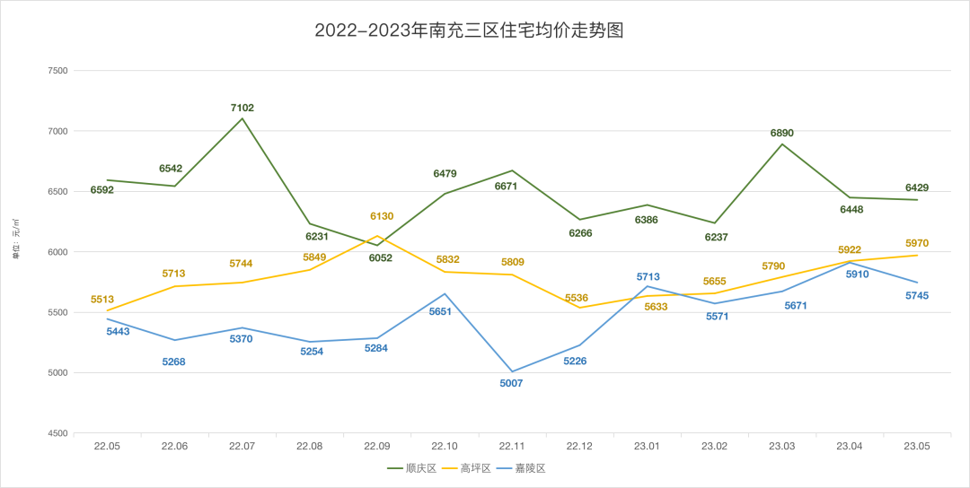 2022-2023年南充三区住宅均价走势图