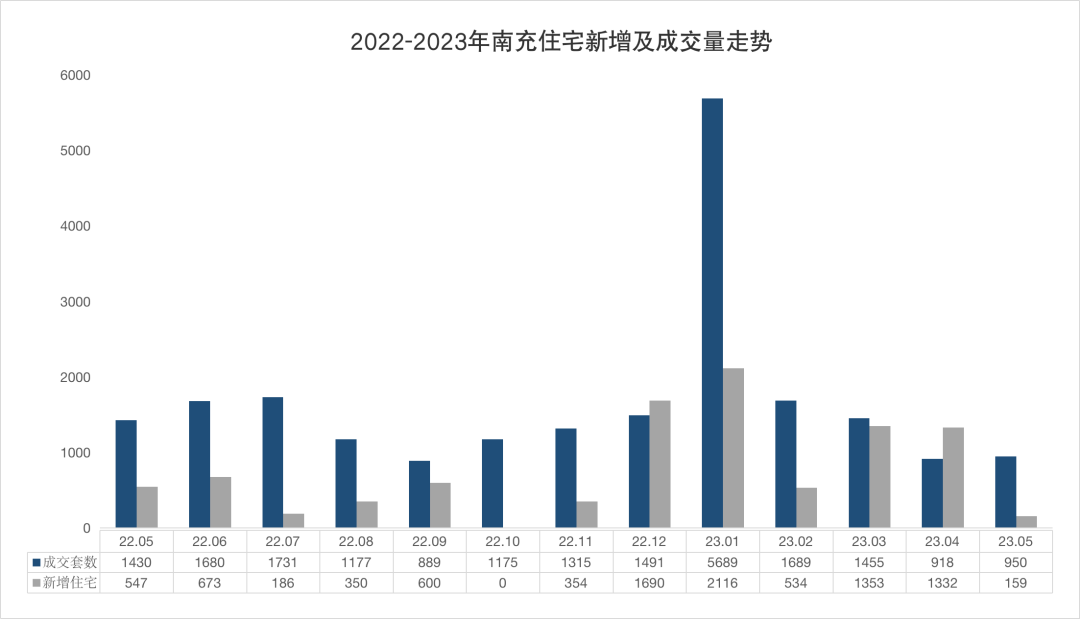 2022-2023年南充住宅新增及成交量走势