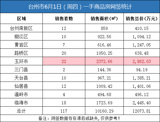 6月1日台州房产交易数据：台州市销售117套