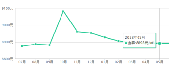 最新！宜春6月房价及优惠活动出炉！