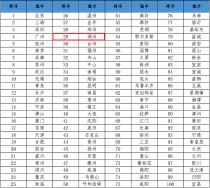 中国城市人才吸引力TOP100报告出炉！湖州第29！