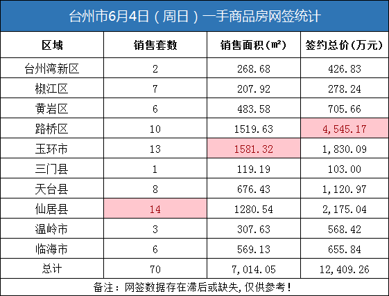 06月04日台州房产交易数据：台州市销售70套